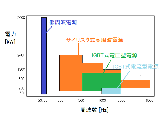電源定格一覧のグラフ